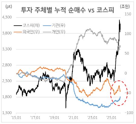 투자 주체별 누적 순매수 vs 코스피
